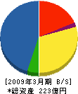 三菱重工鉄構エンジニアリング 貸借対照表 2009年3月期 三菱重工鉄構エンジニアリング 貸借対照表 2009年3月期