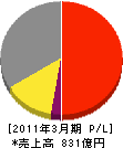 日機装 損益計算書 2011年3月期 日機装 損益計算書 2011年3月期