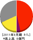 加取 損益計算書 2011年8月期 加取 損益計算書 2011年8月期