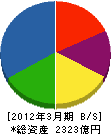 YKKAP 貸借対照表 2012年3月期 YKKAP 貸借対照表 2012年3月期