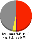 林建設 損益計算書 2009年3月期 林建設 損益計算書 2009年3月期