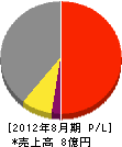 伊藤テック 損益計算書 2012年8月期 伊藤テック 損益計算書 2012年8月期