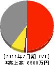 新和電機 損益計算書 2011年7月期 新和電機 損益計算書 2011年7月期