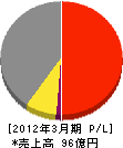 日本インシュレーション 損益計算書 2012年3月期 日本インシュレーション 損益計算書 2012年3月期