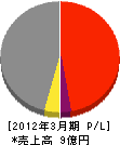 山口建設 損益計算書 2012年3月期 山口建設 損益計算書 2012年3月期