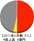 梶原工業所 損益計算書 2011年2月期 梶原工業所 損益計算書 2011年2月期