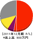 松しま造園 損益計算書 2011年12月期 松しま造園 損益計算書 2011年12月期