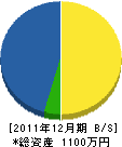 窪田建設 貸借対照表 2011年12月期 窪田建設 貸借対照表 2011年12月期