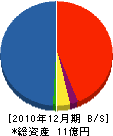 若狭工務店 貸借対照表 2010年12月期 若狭工務店 貸借対照表 2010年12月期
