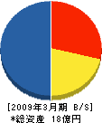 オリックス・エンジニアリング 貸借対照表 2009年3月期 オリックス・エンジニアリング 貸借対照表 2009年3月期