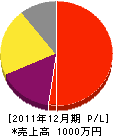 知覧庭園 損益計算書 2011年12月期 知覧庭園 損益計算書 2011年12月期