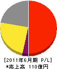 ハリタ金属 損益計算書 2011年6月期 ハリタ金属 損益計算書 2011年6月期