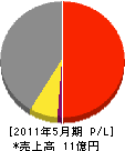 中川阿部建設 損益計算書 2011年5月期 中川阿部建設 損益計算書 2011年5月期