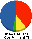 日立GEニュークリア・エナジー 貸借対照表 2011年3月期 日立GEニュークリア・エナジー 貸借対照表 2011年3月期