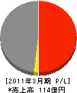 フジミビルサービス 損益計算書 2011年3月期 フジミビルサービス 損益計算書 2011年3月期