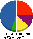 金沢工業 貸借対照表 2010年3月期 金沢工業 貸借対照表 2010年3月期