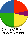 宮地エンジニアリング 貸借対照表 2012年3月期 宮地エンジニアリング 貸借対照表 2012年3月期