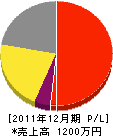 高谷土木興業 損益計算書 2011年12月期 高谷土木興業 損益計算書 2011年12月期