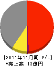 中央宣伝企画 損益計算書 2011年11月期 中央宣伝企画 損益計算書 2011年11月期