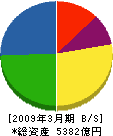 オムロン 貸借対照表 2009年3月期 オムロン 貸借対照表 2009年3月期