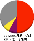 フクザワコーポレーション 損益計算書 2012年6月期 フクザワコーポレーション 損益計算書 2012年6月期