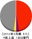 淺沼組 損益計算書 2012年3月期 淺沼組 損益計算書 2012年3月期