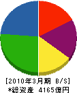 三井金属鉱業 貸借対照表 2010年3月期 三井金属鉱業 貸借対照表 2010年3月期