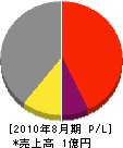 (同)くらしの共生舎 損益計算書 2010年8月期 (同)くらしの共生舎 損益計算書 2010年8月期