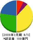 東洋ビルメンテナンス 貸借対照表 2008年3月期 東洋ビルメンテナンス 貸借対照表 2008年3月期