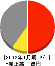 エアテック 損益計算書 2012年1月期 エアテック 損益計算書 2012年1月期
