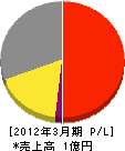 工営 損益計算書 2012年3月期 工営 損益計算書 2012年3月期