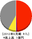 加藤土木 損益計算書 2012年6月期 加藤土木 損益計算書 2012年6月期