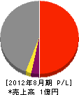 旭地建 損益計算書 2012年8月期 旭地建 損益計算書 2012年8月期