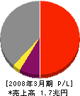 住友金属工業 損益計算書 2008年3月期 住友金属工業 損益計算書 2008年3月期