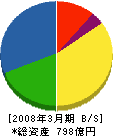 クリナップ 貸借対照表 2008年3月期 クリナップ 貸借対照表 2008年3月期