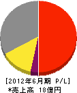 ダイケンテクノ 損益計算書 2012年6月期 ダイケンテクノ 損益計算書 2012年6月期