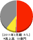 太平産業 損益計算書 2011年3月期 太平産業 損益計算書 2011年3月期