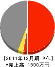 三代建築 損益計算書 2011年12月期 三代建築 損益計算書 2011年12月期
