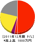 志水製畳店 損益計算書 2011年12月期 志水製畳店 損益計算書 2011年12月期