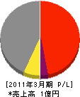 エレック 損益計算書 2011年3月期 エレック 損益計算書 2011年3月期