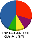 日本ビルテクノス 貸借対照表 2011年4月期 日本ビルテクノス 貸借対照表 2011年4月期