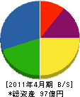 コンステック 貸借対照表 2011年4月期 コンステック 貸借対照表 2011年4月期