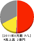 山岡建設 損益計算書 2011年8月期 山岡建設 損益計算書 2011年8月期