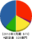 三晃空調 貸借対照表 2012年3月期 三晃空調 貸借対照表 2012年3月期