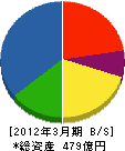 ホーチキ 貸借対照表 2012年3月期 ホーチキ 貸借対照表 2012年3月期