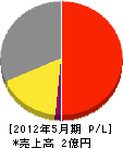 三栄電気設備 損益計算書 2012年5月期 三栄電気設備 損益計算書 2012年5月期