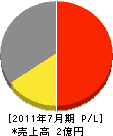 関建設 損益計算書 2011年7月期 関建設 損益計算書 2011年7月期