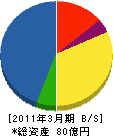 ナカボーテック 貸借対照表 2011年3月期 ナカボーテック 貸借対照表 2011年3月期