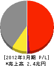 シャープ 損益計算書 2012年3月期 シャープ 損益計算書 2012年3月期