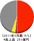 日軽産業 損益計算書 2011年3月期 日軽産業 損益計算書 2011年3月期